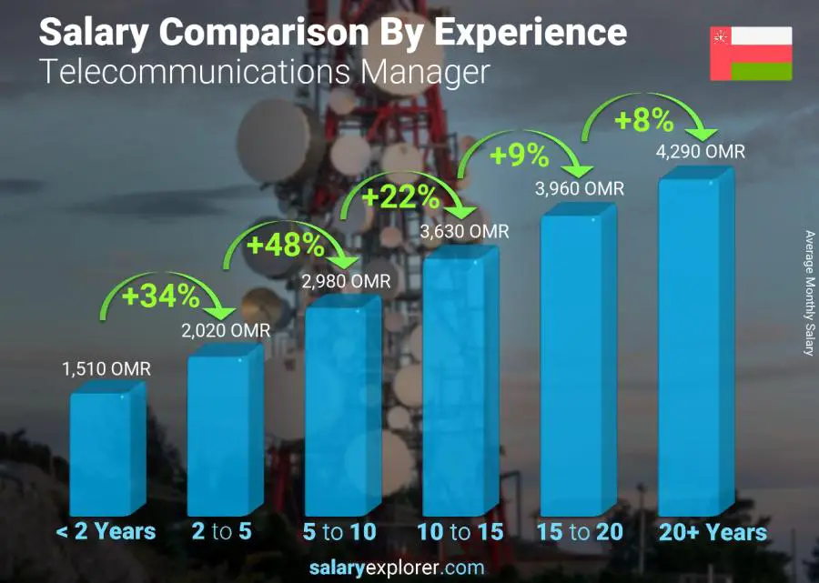 Salary comparison by years of experience monthly Oman Telecommunications Manager