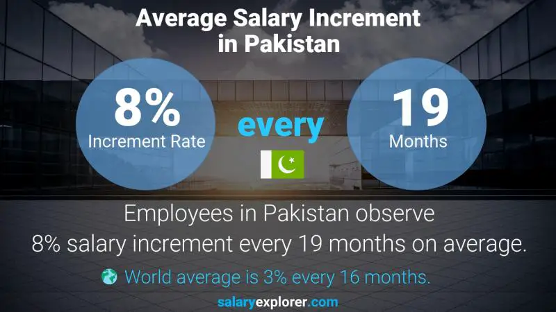 Annual Salary Increment Rate Pakistan Accounting Assistant