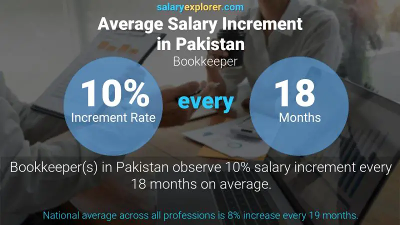 Annual Salary Increment Rate Pakistan Bookkeeper