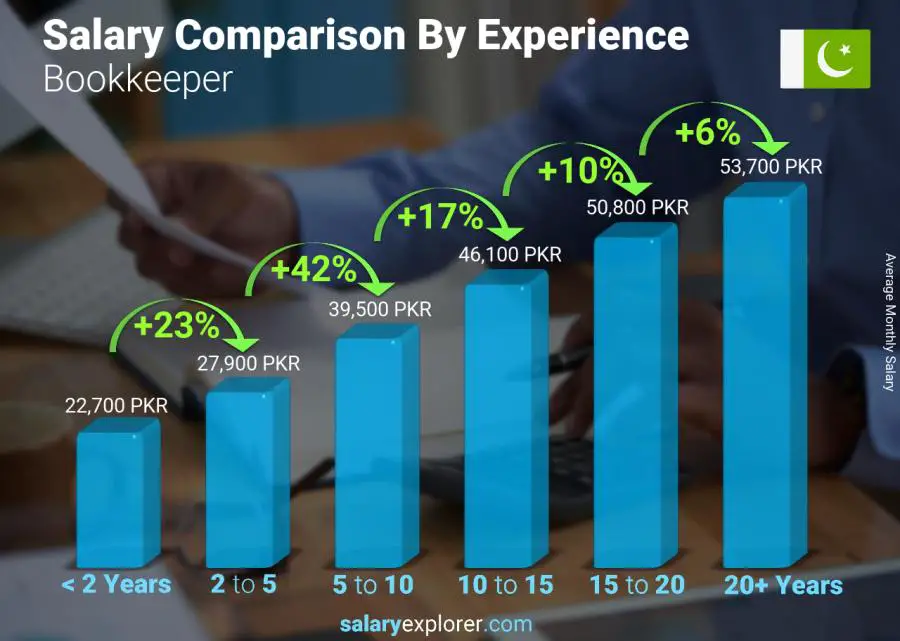 Salary comparison by years of experience monthly Pakistan Bookkeeper