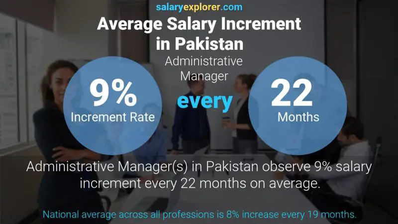 Annual Salary Increment Rate Pakistan Administrative Manager