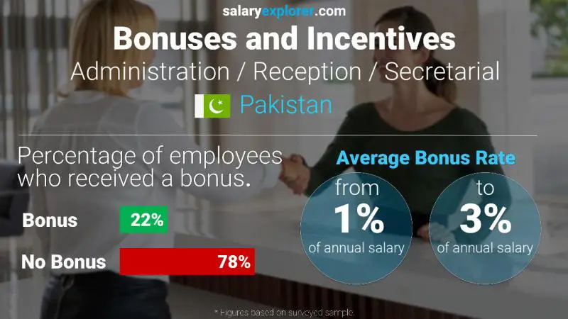 Annual Salary Bonus Rate Pakistan Administration / Reception / Secretarial