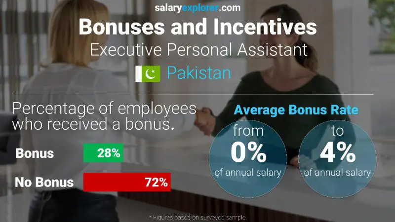 Annual Salary Bonus Rate Pakistan Executive Personal Assistant