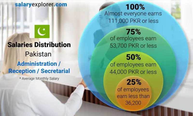 Median and salary distribution Pakistan Administration / Reception / Secretarial monthly