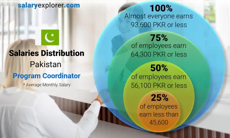 Median and salary distribution Pakistan Program Coordinator monthly