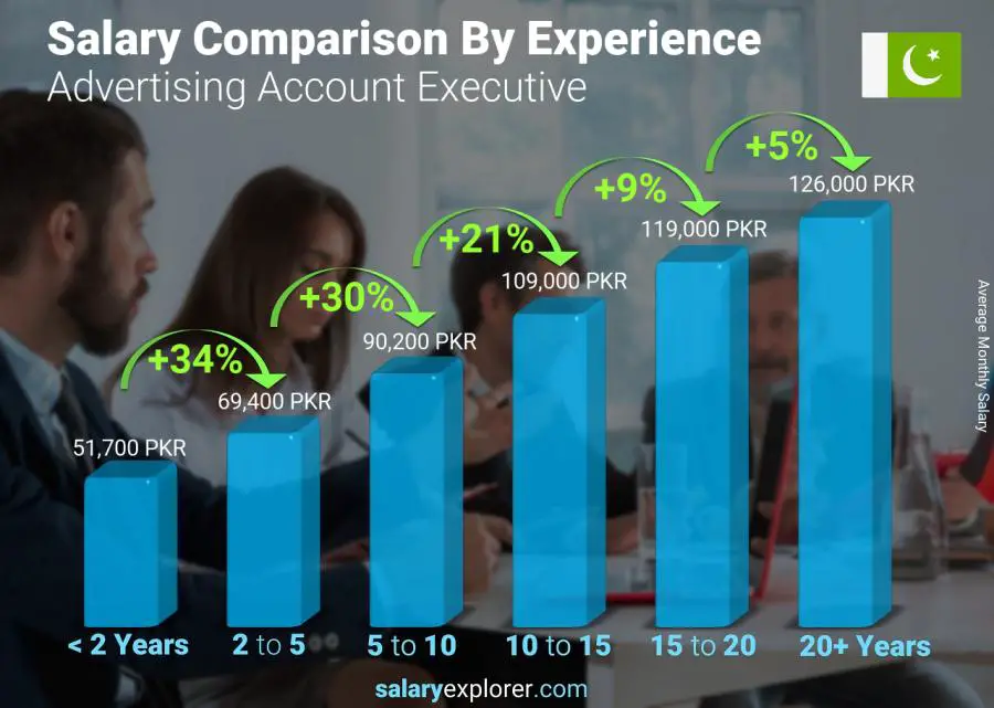 Salary comparison by years of experience monthly Pakistan Advertising Account Executive