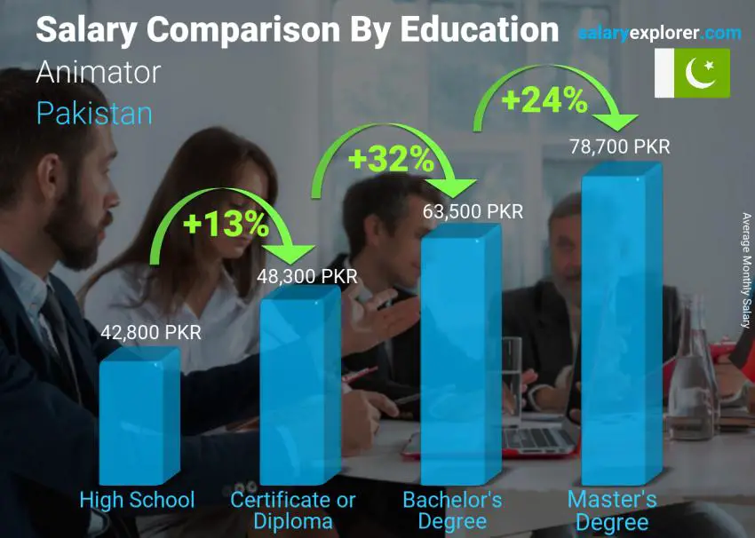 Salary comparison by education level monthly Pakistan Animator