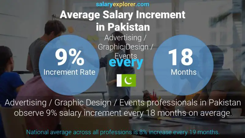 Annual Salary Increment Rate Pakistan Advertising / Graphic Design / Events