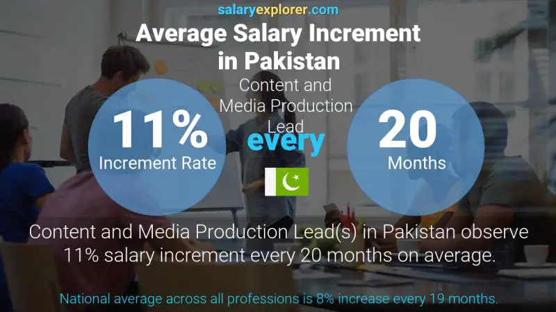 Annual Salary Increment Rate Pakistan Content and Media Production Lead