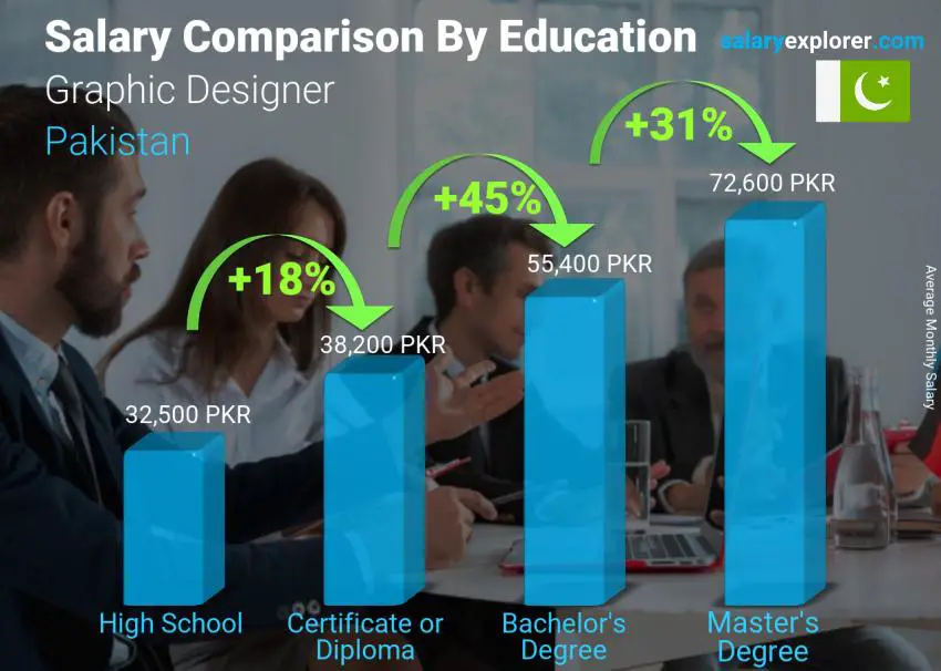 Salary comparison by education level monthly Pakistan Graphic Designer