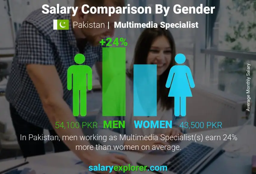 Salary comparison by gender Pakistan Multimedia Specialist monthly