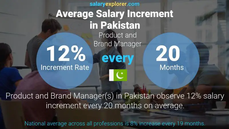 Annual Salary Increment Rate Pakistan Product and Brand Manager