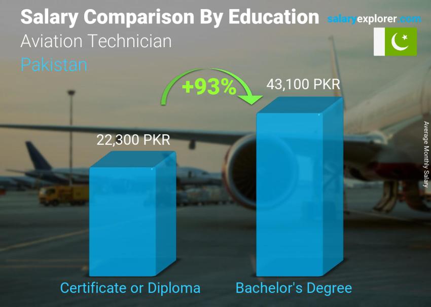 Salary comparison by education level monthly Pakistan Aviation Technician