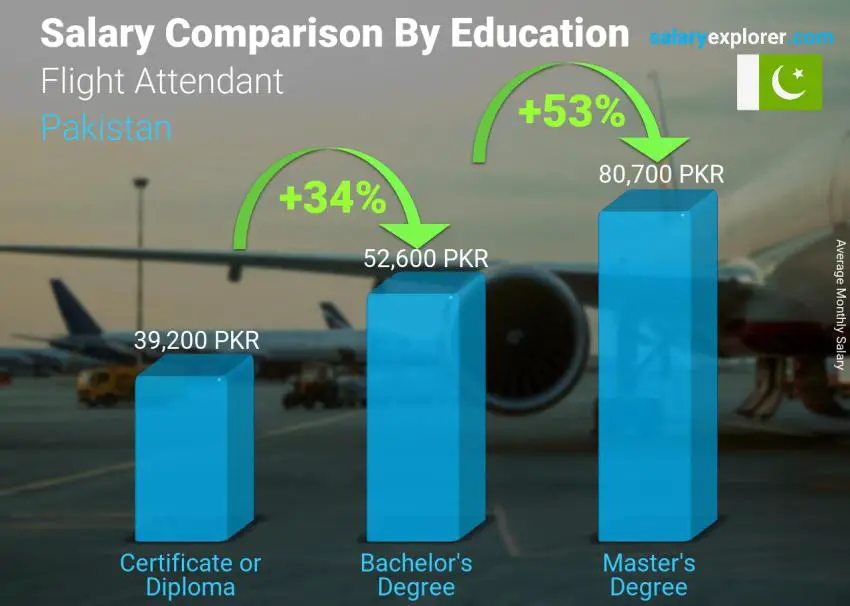 Salary comparison by education level monthly Pakistan Flight Attendant