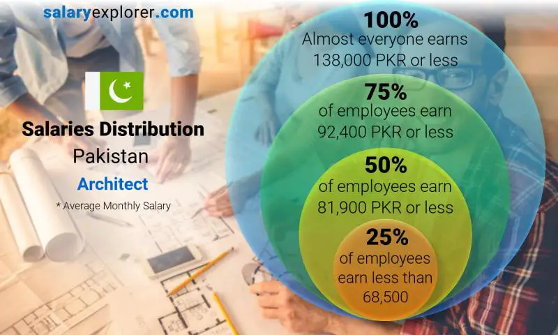 Median and salary distribution Pakistan Architect monthly