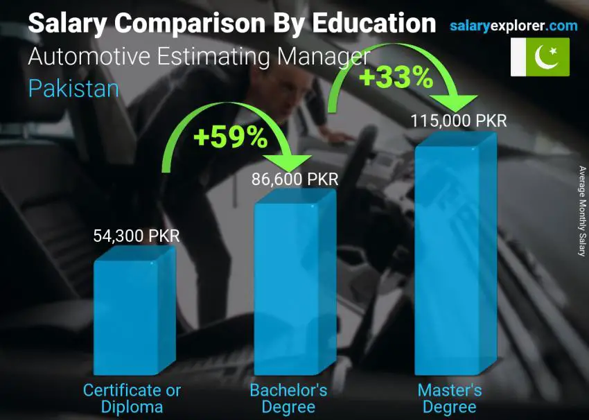 Salary comparison by education level monthly Pakistan Automotive Estimating Manager