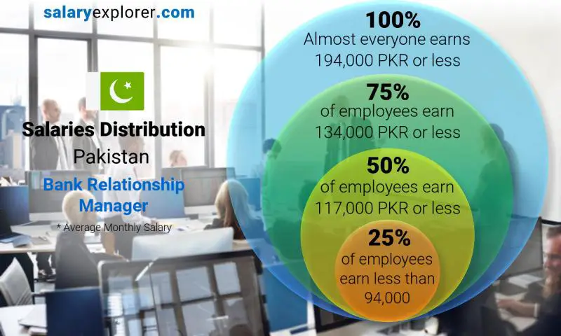 Median and salary distribution Pakistan Bank Relationship Manager monthly