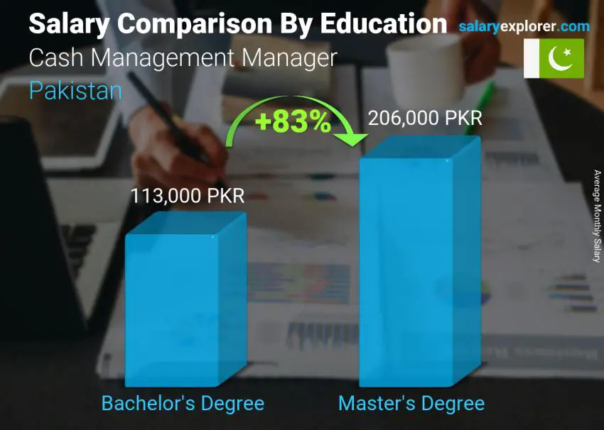 Salary comparison by education level monthly Pakistan Cash Management Manager