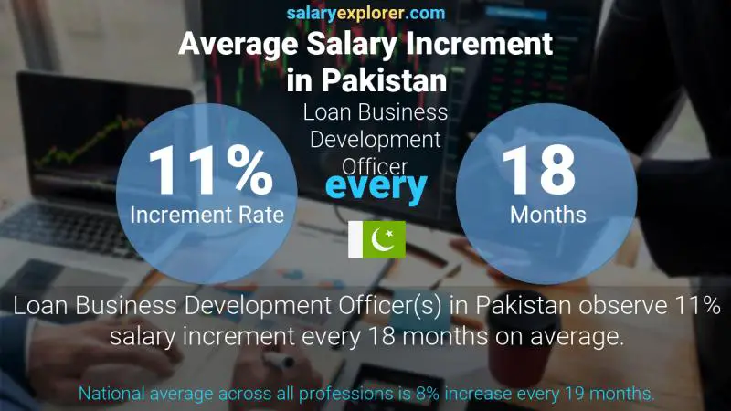 Annual Salary Increment Rate Pakistan Loan Business Development Officer