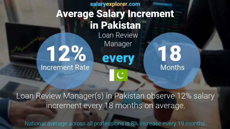 Annual Salary Increment Rate Pakistan Loan Review Manager