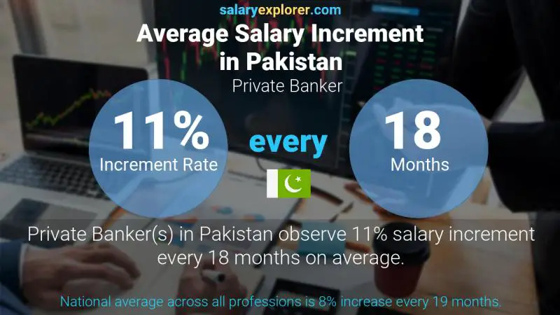 Annual Salary Increment Rate Pakistan Private Banker