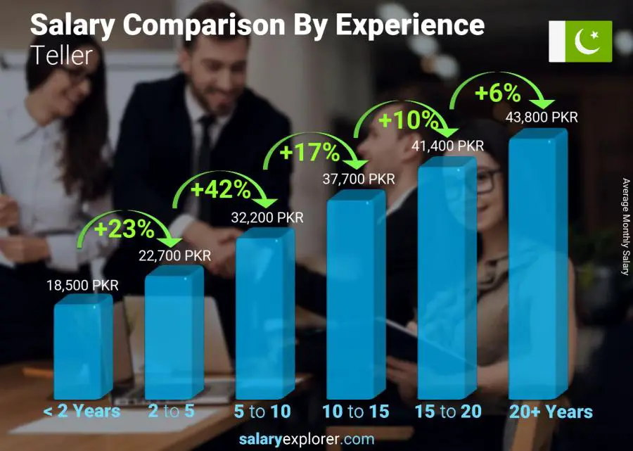 Salary comparison by years of experience monthly Pakistan Teller