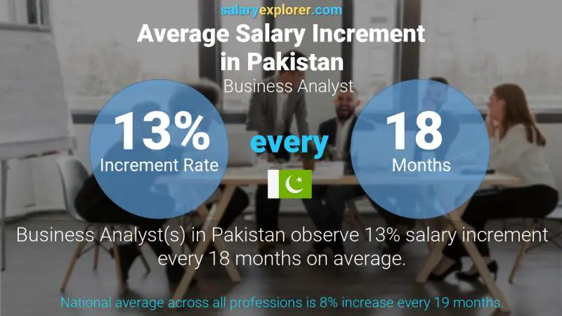 Annual Salary Increment Rate Pakistan Business Analyst