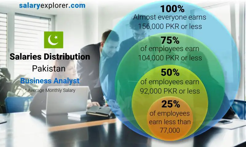 Median and salary distribution Pakistan Business Analyst monthly