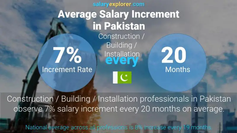 Annual Salary Increment Rate Pakistan Construction / Building / Installation