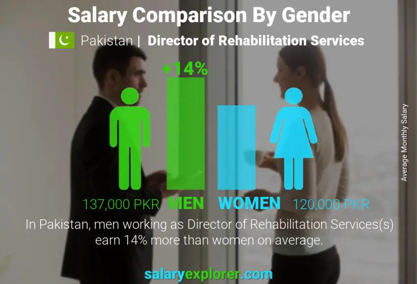 Salary comparison by gender Pakistan Director of Rehabilitation Services monthly