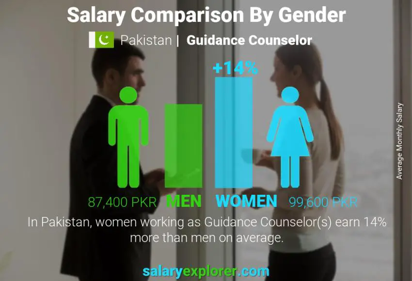 Salary comparison by gender Pakistan Guidance Counselor monthly