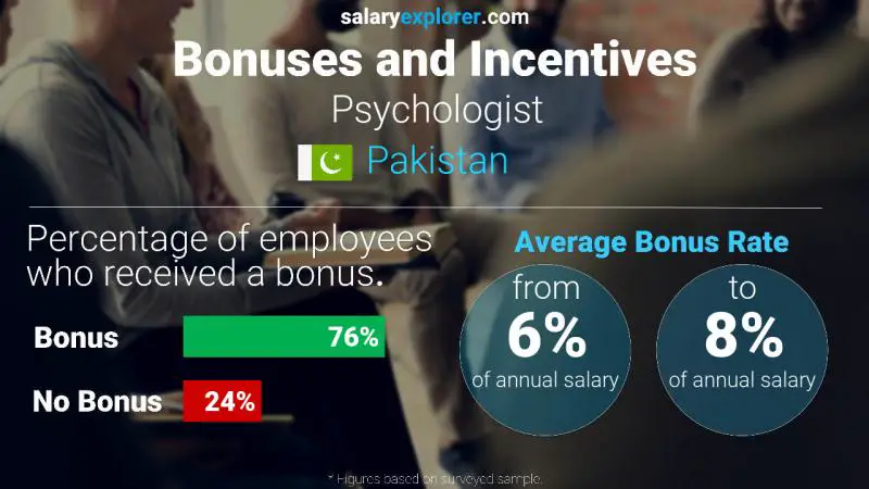 Annual Salary Bonus Rate Pakistan Psychologist