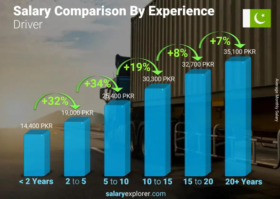 Salary comparison by years of experience monthly Pakistan Driver