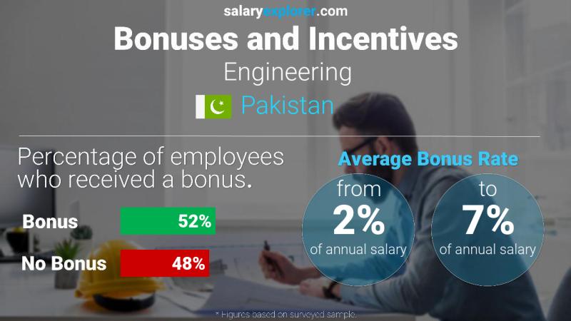 Annual Salary Bonus Rate Pakistan Engineering