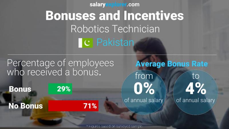 Annual Salary Bonus Rate Pakistan Robotics Technician