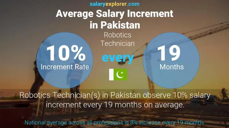 Annual Salary Increment Rate Pakistan Robotics Technician