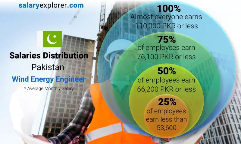 Median and salary distribution monthly Pakistan Wind Energy Engineer