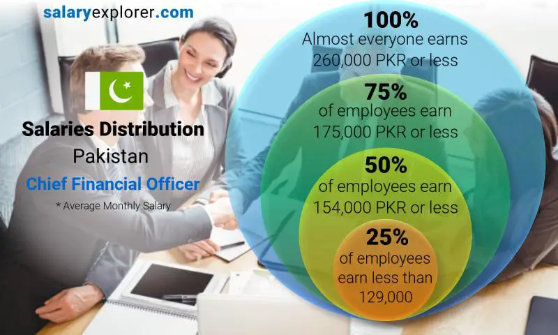 Median and salary distribution Pakistan Chief Financial Officer monthly