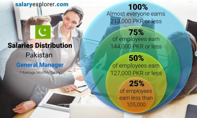 Median and salary distribution Pakistan General Manager monthly