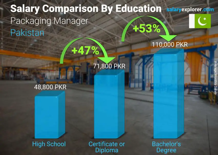 Salary comparison by education level monthly Pakistan Packaging Manager