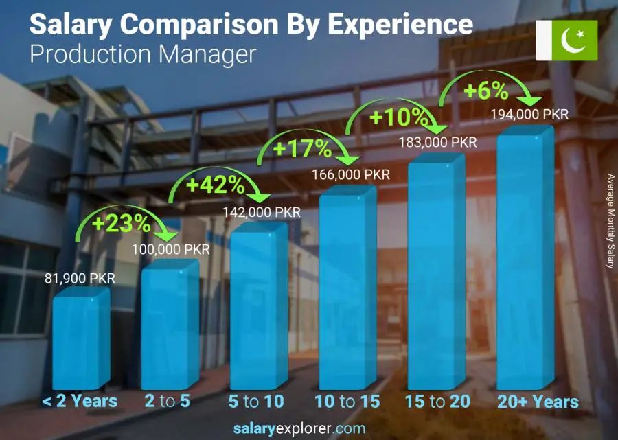 Salary comparison by years of experience monthly Pakistan Production Manager