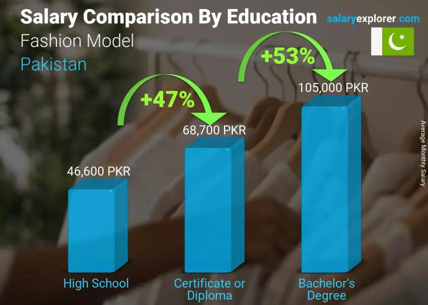 Salary comparison by education level monthly Pakistan Fashion Model