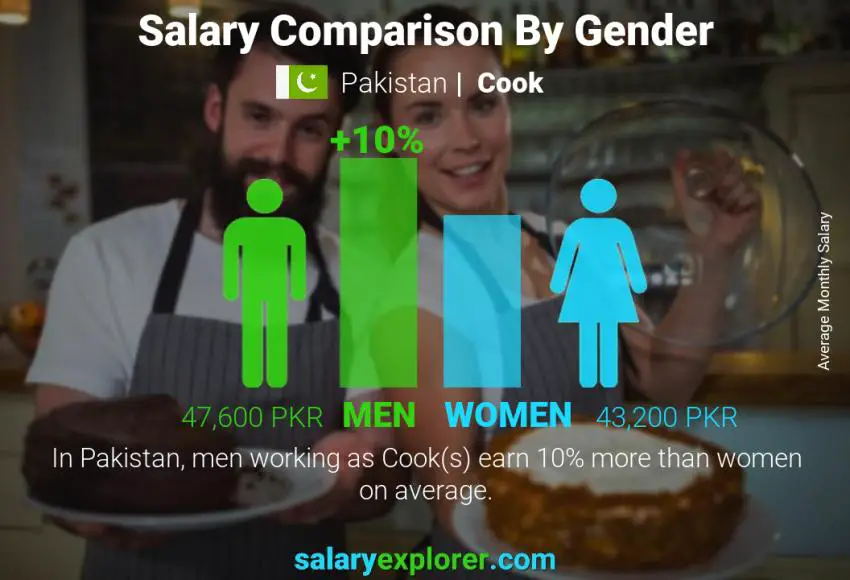 Salary comparison by gender Pakistan Cook monthly