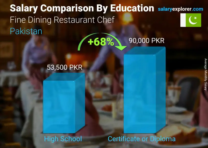 Salary comparison by education level monthly Pakistan Fine Dining Restaurant Chef