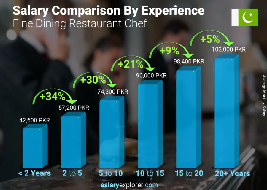 Salary comparison by years of experience monthly Pakistan Fine Dining Restaurant Chef