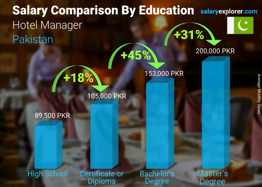 Salary comparison by education level monthly Pakistan Hotel Manager