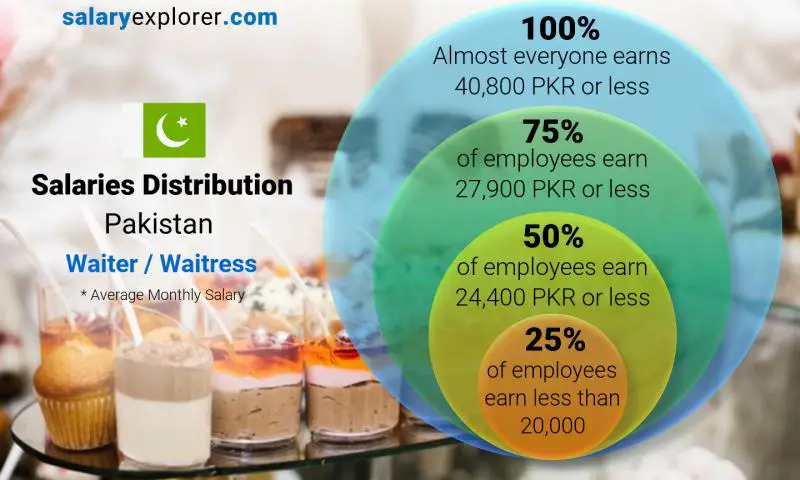 Median and salary distribution Pakistan Waiter / Waitress monthly