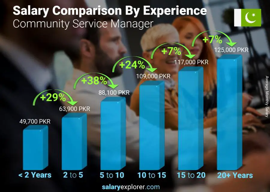 Salary comparison by years of experience monthly Pakistan Community Service Manager