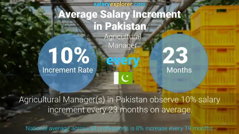 Annual Salary Increment Rate Pakistan Agricultural Manager