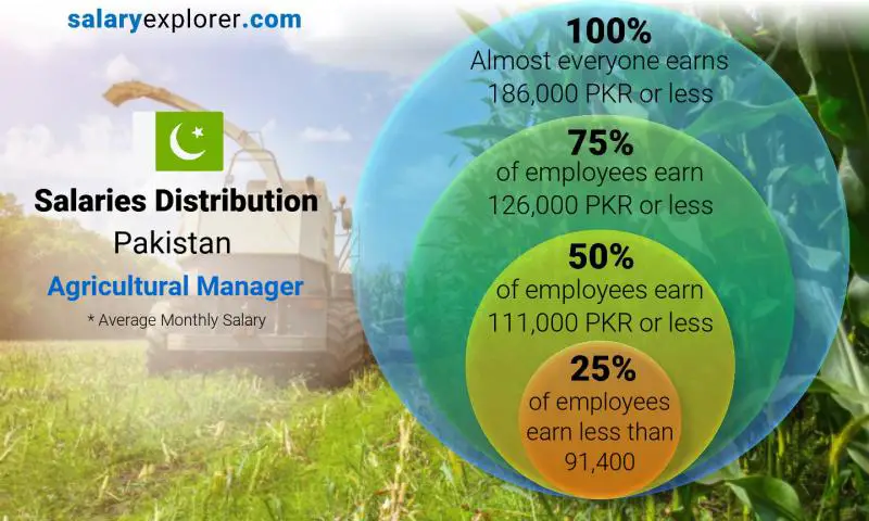 Median and salary distribution Pakistan Agricultural Manager monthly